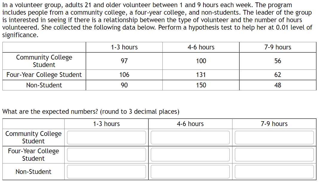 In a volunteer group, adults 21 and older volunteer between 1 and 9 hours each week. The program includes people from a community college, a four-year college, and non-students. The leader of the group is interested in seeing if there is a relationship between the type of volunteer and the number of hours volunteered. She collected the following data below. Perform a hypothesis test to help her at 0.01 level of significance.

**Table of Observed Frequencies**

|                   | 1-3 hours | 4-6 hours | 7-9 hours |
|-------------------|-----------|-----------|-----------|
| Community College Student | 97        | 100       | 56        |
| Four-Year College Student | 106       | 131       | 62        |
| Non-Student       | 90        | 150       | 48        |

**What are the expected numbers? (round to 3 decimal places)**

|                   | 1-3 hours | 4-6 hours | 7-9 hours |
|-------------------|-----------|-----------|-----------|
| Community College Student |           |           |           |
| Four-Year College Student |           |           |           |
| Non-Student       |           |           |           |

This exercise involves calculating the expected frequencies for each category based on the observed data and using statistical methods to perform a hypothesis test.