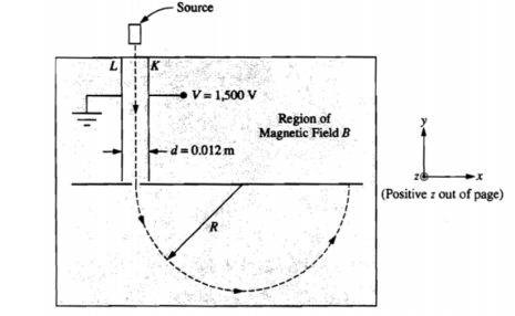 Source
V= 1,500 V
Region of
Magnetic Field B
d= 0.012 m
| (Positive z out of page)
