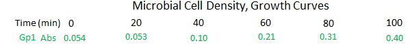 Microbial Cell Density, Growth Curves
Time (min) 0
20
40
60
80
100
Gp1 Abs 0.054
0.053
0.10
0.21
0.31
0.40
