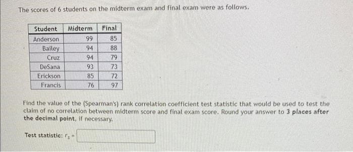 The scores of 6 students on the midterm exam and final exam were as follows.
Student
Anderson
Bailey
Cruz
DeSana
Erickson
Francis
Midterm
99
94
94
93
85
76
Final
85
88
79
73
72
97
Find the value of the (Spearman's) rank correlation coefficient test statistic that would be used to test the
claim of no correlation between midterm score and final exam score. Round your answer to 3 places after
the decimal point, if necessary.
Test statistic: rs =