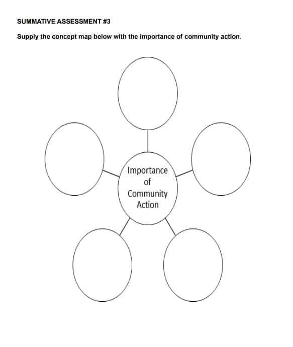 SUMMATIVE ASSESSMENT #3
Supply the concept map below with the importance of community action.
Importance
of
Community
Action
