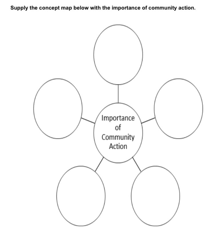 Supply the concept map below with the importance of community action.
Importance
of
Community
Action
