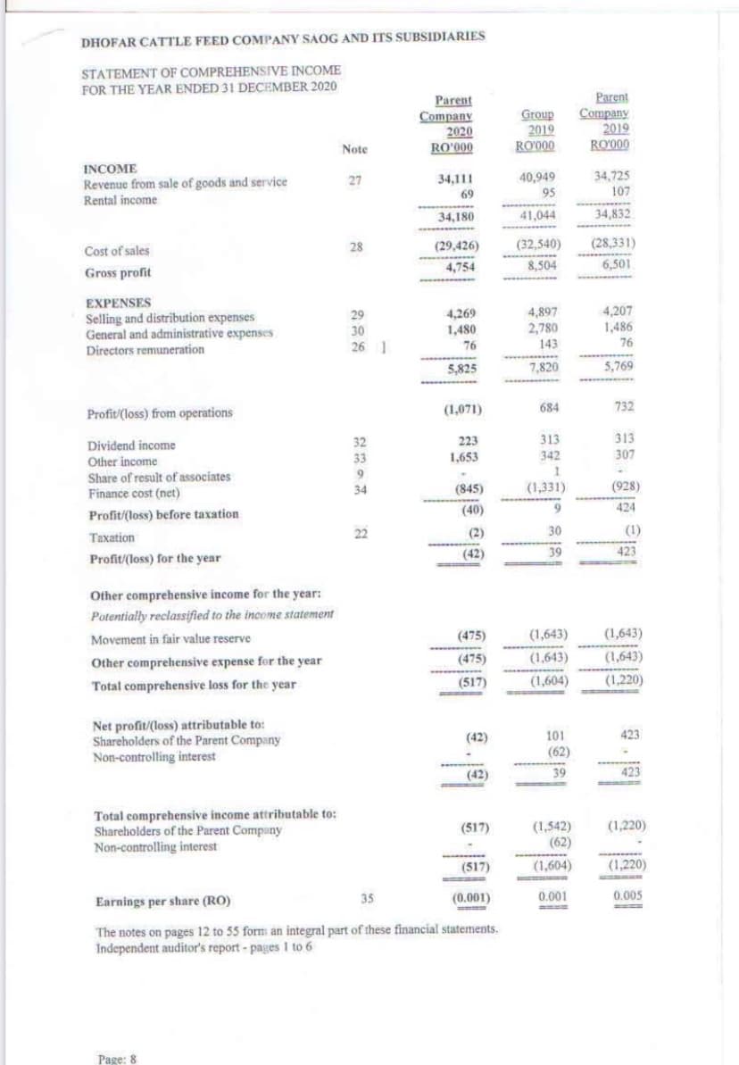 DHOFAR CATTLE FEED COMPANY SAOG AND ITS SUBSIDIARIES
STATEMENT OF COMPREHENSIVE INCOME
FOR THE YEAR ENDED 31 DECEMBER 2020
Parent
Company
2020
RO'000
Group
2019
RO'000
Parent
Company
2019
RO'000
Note
INCOME
34,725
40,949
95
34,111
Revenue from sale of goods and service
Rental income
27
69
107
....* w
34,180
41,044
34,832
www
28
(29,426)
(32,540)
(28,331)
Cost of sales
4,754
8,504
6,501
Gross profit
EXPENSES
Selling and distribution expenses
General and administrative expenses
4,269
1,480
4,207
1,486
76
29
4,897
2,780
30
26 1
76
143
Directors remuneration
5,825
7,820
5,769
Profit/(loss) from operations
(1,071)
684
732
313
307
32
223
313
Dividend income
Other income
Share of result of associates
Finance cost (net)
33
1,653
342
34
(845)
(1,331)
(928)
(40)
424
Profit/(loss) before taxation
22
(2)
30
(1)
Taxation
Profit/(loss) for the year
(42)
39
423
Other comprehensive income for the year:
Potentially reclassified to the income statement
Movement in fair value reserve
(475)
(1,643)
(1,643)
www
(475)
(1,643)
(1,643)
Other comprehensive expense for the year
Total comprehensive loss for the year
(517)
(1,604)
(1,220)
Net profit/(loss) attributable to:
Shareholders of the Parent Company
Non-controlling interest
(42)
101
423
(62)
(42)
39
423
Total comprehensive income attributable to:
Shareholders of the Parent Company
Non-controlling interest
(1,542)
(62)
(517)
(1,220)
(517)
(1,604)
(1,220)
35
(0.001)
0.001
0.005
Earnings per share (RO)
The notes on pages 12 to 55 form an integral part of these financial statements.
Independent auditor's report - pages 1 to 6
Page: 8
