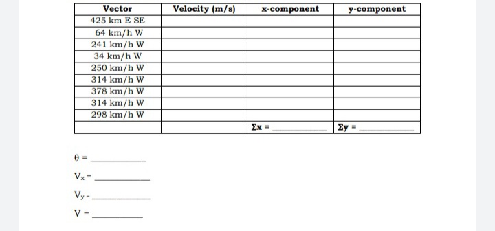 Vector
Velocity (m/s)
x-component
y-component
425 km E SE
64 km/h W
241 km/h W
34 km/h W
250 km/h W
314 km/h W
378 km/h W
314 km/h W
298 km/h W
Ex =
Ey =
Vx=
Vy -
V =
