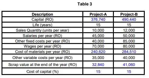 Table 3
Description
Capital (RO)
Life (years)
Project-A
376,740
Project-B
490,440
15
15
Sales Quantity (units per year)
Salaries per year (RO)
Other fixed costs per year (RO)
10,000
12,000
50,000
85,000
80,000
284,510
45,000
40,000
Wages per year (RO)
Cost of materials per year (RO)
70,000
240,620
Other variable costs per year (RO)
35,000
40,000
Scrap value at the end of the year (RO)
32,840
41,060
Cost of capital (%)
15
15
