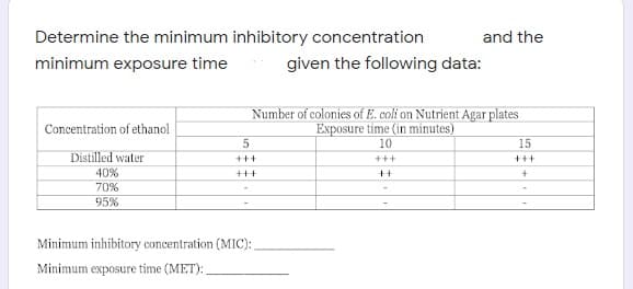 Determine the minimum inhibitory concentration
and the
minimum exposure time
given the following data:
Number of colonies of E. coli on Nutrient Agar plates
Exposure time (in minutes)
Concentration of ethanol
10
15
Distilled water
+++
+++
+++
40%
+++
++
70%
95%
Minimum inhibitory concentration (MIC):
Minimum exposure time (MET):
