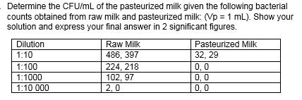 Determine the CFU/mL of the pasteurized milk given the following bacterial
counts obtained from raw milk and pasteurized milk: (Vp = 1 mL). Show your
solution and express your final answer in 2 significant figures.
Dilution
Raw Milk
Pasteurized Milk
486, 397
224, 218
102, 97
2,0
1:10
32, 29
0,0
0,0
0,0
1:100
1:1000
1:10 000
