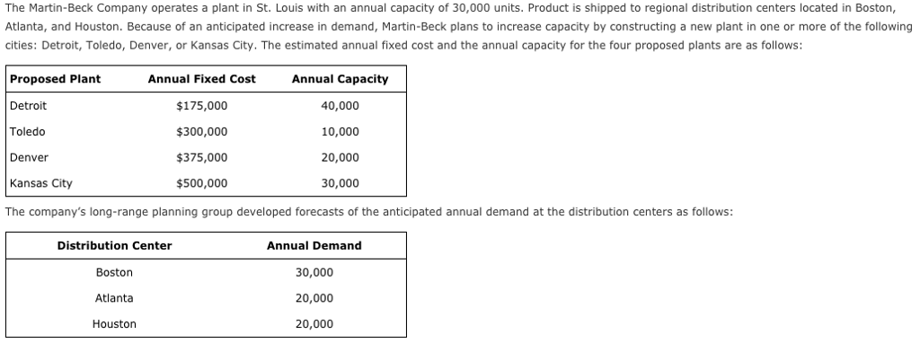 The Martin-Beck Company operates a plant in St. Louis with an annual capacity of 30,000 units. Product is shipped to regional distribution centers located in Boston,
Atlanta, and Houston. Because of an anticipated increase in demand, Martin-Beck plans to increase capacity by constructing a new plant in one or more of the following
cities: Detroit, Toledo, Denver, or Kansas City. The estimated annual fixed cost and the annual capacity for the four proposed plants are as follows:
Proposed Plant
Detroit
Toledo
Denver
Kansas City
$175,000
Annual Fixed Cost
Annual Capacity
40,000
$300,000
$375,000
$500,000
10,000
20,000
30,000
The company's long-range planning group developed forecasts of the anticipated annual demand at the distribution centers as follows:
Distribution Center
Annual Demand
Boston
30,000
Atlanta
20,000
Houston
20,000