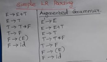 Simple LR Parsing
EE+T
Augmented Grammar.
E-T
EE
T>T F
EY EtT
E>T
T- F
F>CE)
F>id
T>T*F
T F
F> CE)
F>id
