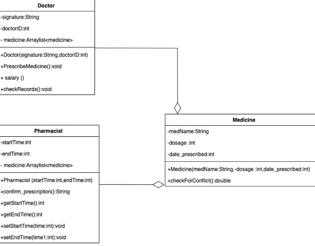 Doctor
-signature:String
-doctorID:int
- medicine:Arraylist<medicine>
+Doctor(signature:String,doctorID:int)
+PrescribeMedicine():void
+ salary ()
+checkRecords():void
Medicine
Pharmacist
-medName:String
-startTime:int
-dosage :int
-endTime:int
-date_prescribed:int
- medicine:Arraylist<medicine>
+Medicine(medName:String,-dosage :int,date_prescribed:int)
+Pharmacist (startTime:int,endTime:int)
+checkForConflict():double
+confirm_prescription():String
+getStartTime():int
+getEndTime():int
+setStartTime(time:int):void
+setEndTime(time1:int):void
