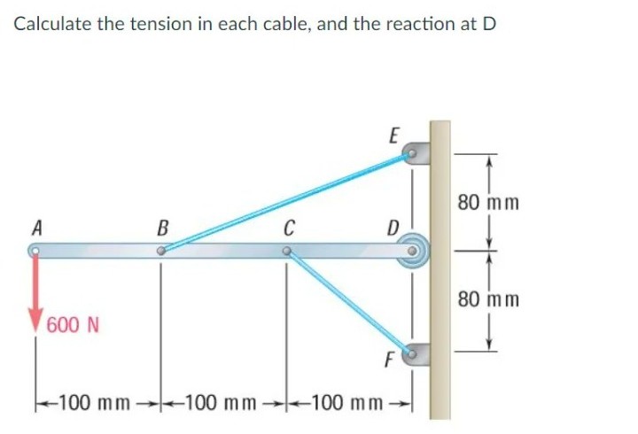 Calculate the tension in each cable, and the reaction at D
E
80 mm
A
B
C
D
80 mm
600 N
F
-100 mm 100 mm
-100 mm
