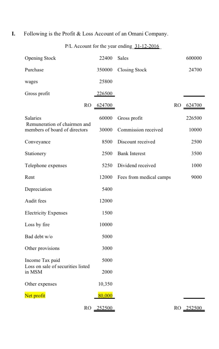 I.
Following is the Profit & Loss Account of an Omani Company.
P/L Account for the year ending_31-12-2016
Opening Stock
22400 Sales
600000
Purchase
350000 Closing Stock
24700
wages
25800
Gross profit
226500
RO 624700
RO 624700
Salaries
60000 Gross profit
226500
Remuneration of chairmen and
members of board of directors
30000 Commission received
10000
Conveyance
8500 Discount received
2500
Stationery
2500 Bank Interest
3500
Telephone expenses
5250 Dividend received
1000
Rent
12000 Fees from medical camps
9000
Depreciation
5400
Audit fees
12000
Electricity Expenses
1500
Loss by fire
10000
Bad debt w/o
5000
Other provisions
3000
Income Tax paid
Loss on sale of securities listed
5000
in MSM
2000
Other expenses
10,350
Net profit
80,000
RO
252500
RO _252500
