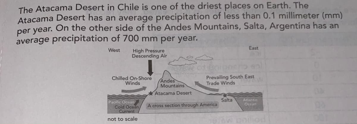 The Atacama Desert in Chile is one of the driest places on Earth. The
Atacama Desert has an average precipitation of less than 0.1 millimeter (mm)
per year. On the other side of the Andes Mountains, Salta, Argentina has an
average precipitation of 700 mm per year.
East
West
High Pressure
Descending Air
Chilled On-Shore
Winds
Andes
Mountains
Prevailing South East
Trade Winds
Atacama Desert
Salta
Atlantic
Ocean
Pacific Ocean
Cold Ocean
Current
A cross section through America
not to scale
