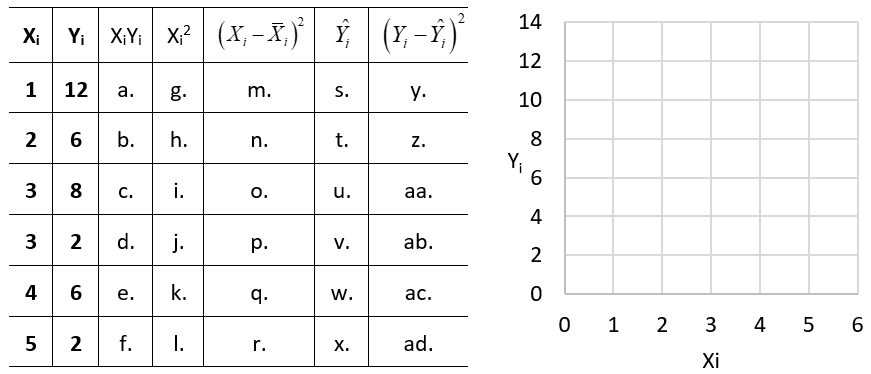 Xi Yi XiYi X₁² (X₁ −X,‚)² | Ŷ, | (Y, –Ŷ,;)ª
112 a. g.
26 b. h.
3 8 c. i.
32d.j.
46 e. k.
52 f. I.
m.
n.
O.
p.
q.
r.
S.
t.
u.
V.
W.
X.
y.
Z.
aa.
ab.
ac.
ad.
14
12
10
8
Yi
6
4
2
O
0 1 2 3 4 5 6
w
Xi