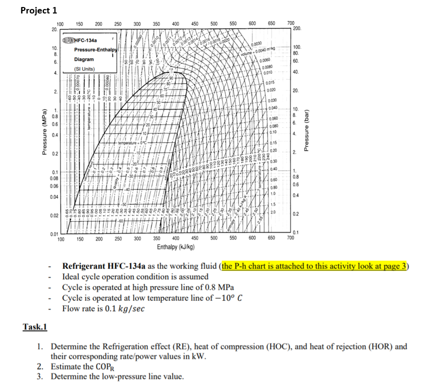 Project 1
100
20.
150
200
250
300
350
400
450
500
550
600
650
QUPIDHFC-134a
700
200.
10.
8.
0.00124
o 0013
-0.0014
r0.0016 -
00018
0.0020
Pressure-Enthalpy
0.001
0.0030
6.
Diagram
100.
volume - 0.0040 mikg
80.
(SI Units)
4.
0.0060
60.
0.0080
0.010
40.
2.
0.015
0 020
20.
1.
O 030
0.040
0.8
10.
8.
0.6
0.060
0.4
0080
010
0.2
0.15
020
0.1
0.08
030
0.40
0.06
1.
0.8
0.60
0.04
O80
0.6
1.0
0.4
0.02
15
20
0.2
0.01
100
150
200
250
300
350
400
450
500
0.1
700
550
600
650
Enthalpy (kJ/kg)
Refrigerant HFC-134a as the working fluid (the P-h chart is attached to this activity look at page 3)
- Ideal cycle operation condition is assumed
Cycle is operated at high pressure line of 0.8 MPa
Cycle is operated at low temperature line of – 10° C
Flow rate is 0.1 kg/sec
Task.1
1. Determine the Refrigeration effect (RE), heat of compression (HOC), and heat of rejection (HOR) and
their corresponding rate/power values in kW.
2. Estimate the COPR
3. Determine the low-pressure line value.
Pressure (bar)
4.
2.
OPद
temperature - 220 °C
--
OL-
2 o2-- aineadua
os-
09-
S9'0-
Pressure (MPa)
