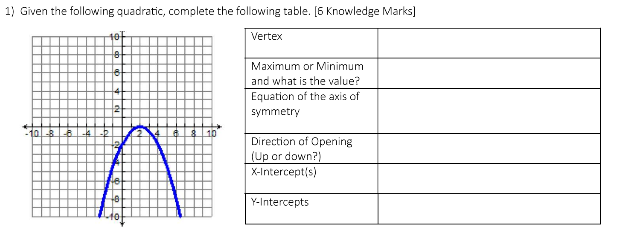 1) Given the following quadratic, complete the following table. [6 Knowledge Marks]
10%
8
Vertex
10-8-6-4-2
Maximum or Minimum
4.
and what is the value?
2
24
Equation of the axis of
symmetry
Direction of Opening
(Up or down?)
X-Intercept(s)
Y-Intercepts