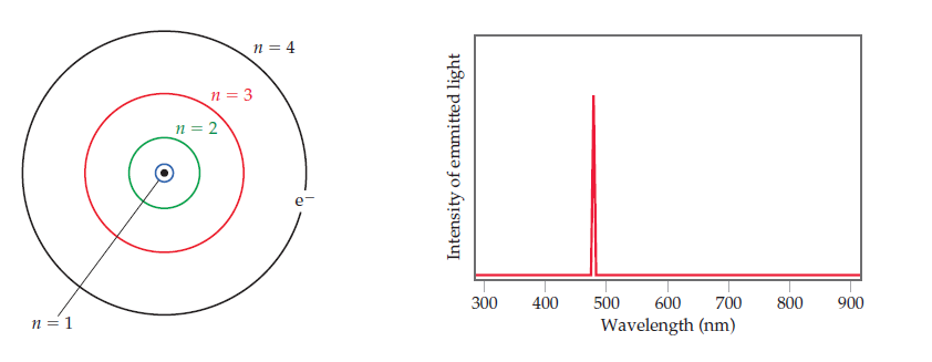 n = 4
n = 3
n = 2
300
400
500
600
700
800
900
n = 1
Wavelength (nm)
Intensity of emmitted light
