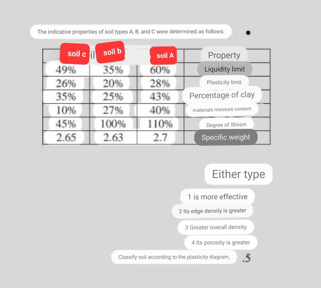 The indicative properties of soil types A, B, and C were determined as follows:
soil cil soil b
35%
60%
20%
28%
25%
43%
27%
40%
100% 110%
2.63
2.7
49%
26%
35%
10%
45%
2.65
soil A
Property
Liquidity limit
Plasticity limit
Percentage of clay
materials moisture content
Degree of Shiism
Specific weight
Either type
1 is more effective
2 Its edge density is greater
3 Greater overall density
4 Its porosity is greater
.5
Classify soil according to the plasticity diagram.