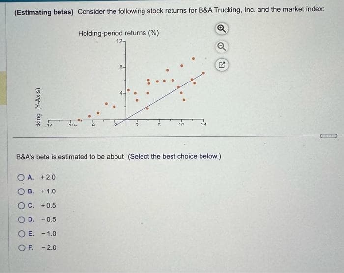 (Estimating betas) Consider the following stock returns for B&A Trucking, Inc. and the market index:
Q
Q
cking (Y-Axis)
Holding-period returns (%)
12₁
8-
10
B&A's beta is estimated to be about (Select the best choice below.)
OA. +2.0
OB. +1.0
OC. +0.5
OD. -0.5
OE. -1.0
OF. -2.0