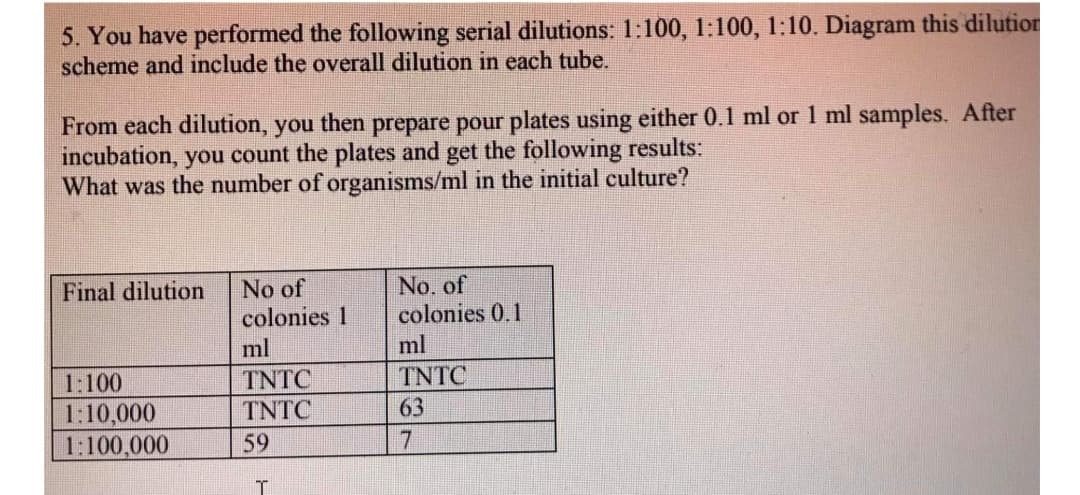 5. You have performed the following serial dilutions: 1:100, 1:100, 1:10. Diagram this dilution
scheme and include the overall dilution in each tube.
From each dilution, you then prepare pour plates using either 0.1 ml or 1 ml samples. After
incubation, you count the plates and get the following results:
What was the number of organisms/ml in the initial culture?
Final dilution
No. of
colonies 0.1
No of
colonies 1
ml
ml
TNTC
TNTC
63
1:100
1:10,000
1:100,000
TNTC
59
