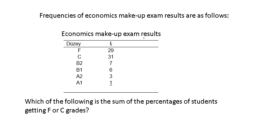 Frequencies of economics make-up exam results are as follows:
Economics make-up exam results
Düzey
fi
F
29
C
31
B2
7
В1
A2
3
A1
1
Which of the following is the sum of the percentages of students
getting F or C grades?
