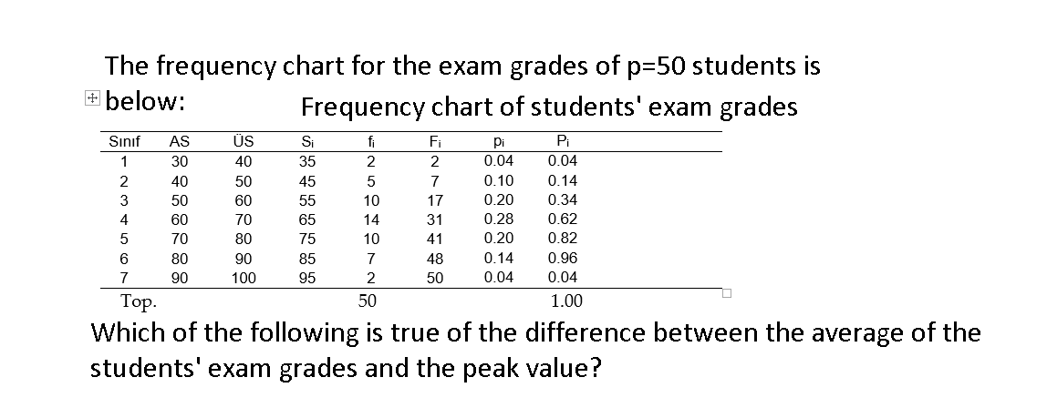 The frequency chart for the exam grades of p=50 students is
+ below:
Frequency chart of students' exam grades
Sınıf
AS
ÜS
Si
fi
Fi
pi
Pi
1
30
40
35
2
2
0.04
0.04
2
40
50
45
7
0.10
0.14
3
50
60
55
10
17
0.20
0.34
4
60
70
65
14
31
0.28
0.62
70
80
75
10
41
0.20
0.82
80
90
85
7
48
0.14
0.96
7
90
100
95
50
0.04
0.04
Тор.
50
1.00
Which of the following is true of the difference between the average of the
students' exam grades and the peak value?
