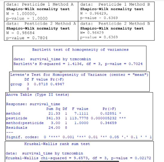 data: Pesticide 1 Method A
Shapiro-Wilk normality test
W = 1.00000,
data: Pesticide 1 Method B
Shapiro-Wilk normality test
W = 0.96429,
p-value
p-value = 1.0000
0.6369
data: Pesticide 2 Method A
Shapiro-Wilk normality test
W = 0.98684
data: Pesticide 2 Method B
Shapiro-Wilk normality test
W= 0.96429
p-value - 0.7804
p-value 0.6369
Bartlett test of homogeneity of variances
data: survival time by trmcombin
Bartlett's K-squared 1.4136, df = 3, p-value = 0.7024
Levene's Test for Homogeneity of Variance (center = "mean")
Df F value Pr (>F)
group 3 0.8718 0.4947
8
Anova Table (Type II tests)
Response: survival_time
Sum Sq Df F value
Pr (>F)
0.02851 *
method
21.33 1
7.1111
pesticide
341.33 1 113.7778
0.000005232 ***
0.34659
method:pesticide
3.00 1 1.0000
24.00 8
Residuals
1
Signif. codes: 0 ***** 0.001 **** 0.01 *** 0.05 0.1
Kruskal-Wallis rank sum test
data: survival time by trmcombin
Kruskal-Wallis chi-squared = 9.6573, df = 3, p-value = 0.02172