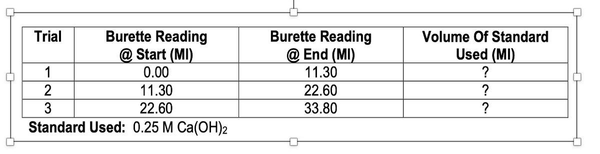 Trial
Burette Reading
@Start (MI)
Burette Reading
@End (MI)
1
2
0.00
11.30
11.30
22.60
3
22.60
33.80
Standard Used: 0.25 M Ca(OH)2
Volume Of Standard
Used (MI)
?
?
?