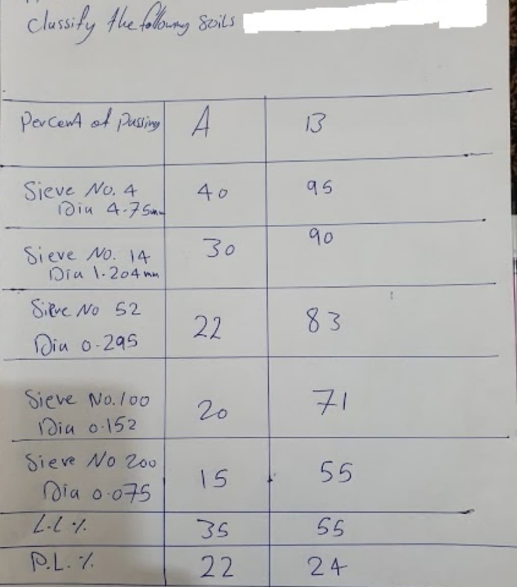 classify Hhe fabing Soits
PerCenA of Pusing
A
13
95
Sieve No. 4
Diu 4.7 Sm
40
90
30
Sieve No. 14
Dia 1.204 mm
Siere No 52
22
83
Diu o-295
Sieve No.l00
20
71
Dia o152
Sieve No Zo0
55
15
Dia o 075
1. 7.7
P.L. 7
35
55
22
24
