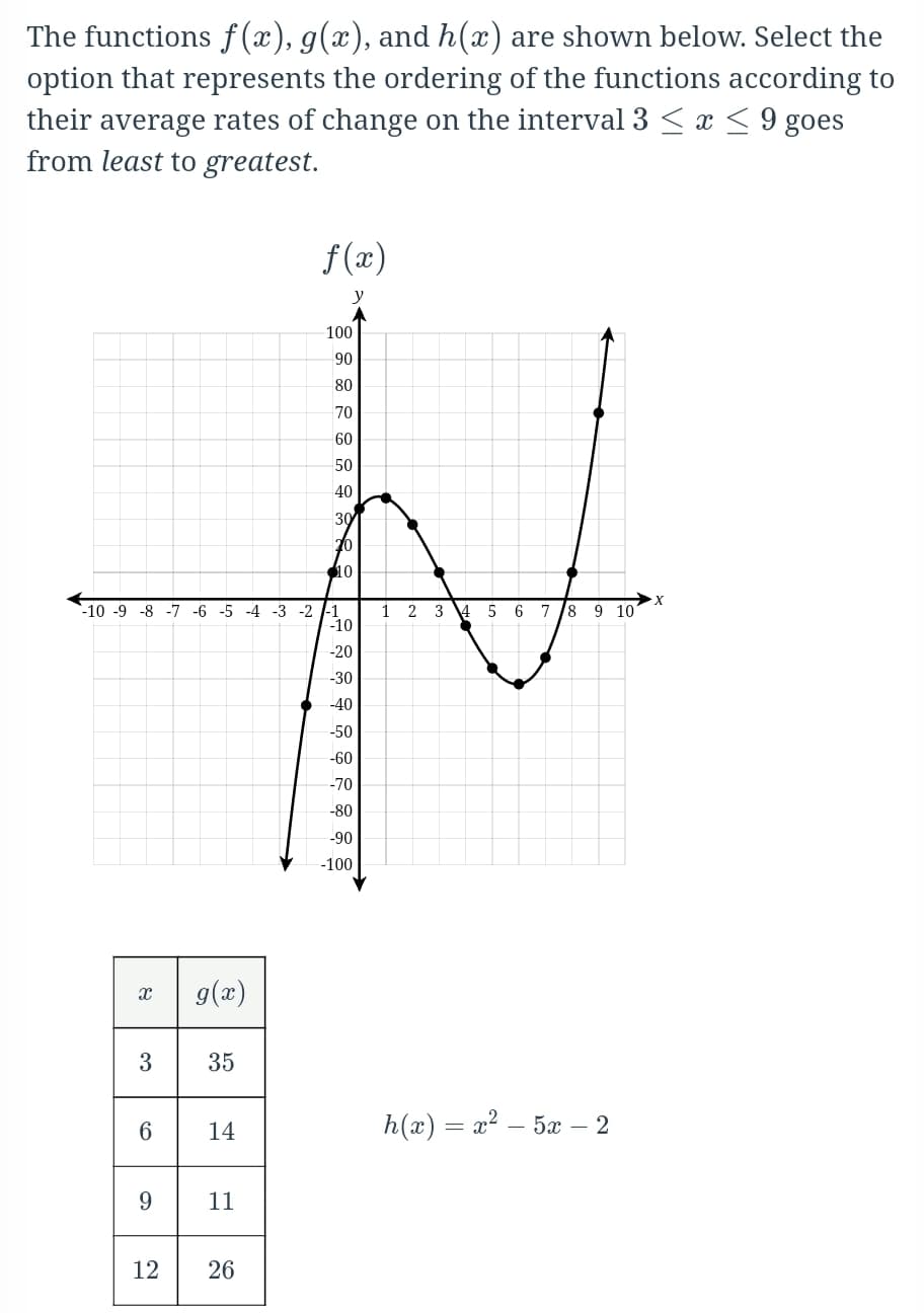 The functions f(x), g(x), and h(x) are shown below. Select the
option that represents the ordering of the functions according to
their average rates of change on the interval 3 < x < 9 goes
from least to greatest.
f (x)
100
90
80
70
60
50
40
30
70
10
-2 1-1
-10
-10 -9 -8 -7
-6
-5 -4
-3
1
2
3
4 5
6
7
/8
9 10
-20
-30
-40
-50
-60
-70
-80
-90
-100
g(x)
3
35
6
h(x) = x? – 5x – 2
14
11
12
26
