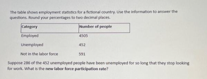 The table shows employment statistics for a fictional country. Use the information to answer the
questions. Round your percentages to two decimal places.
Number of people
Category
Employed
Unemployed
Not in the labor force
591
Suppose 286 of the 452 unemployed people have been unemployed for so long that they stop looking
for work. What is the new labor force participation rate?
4505
452