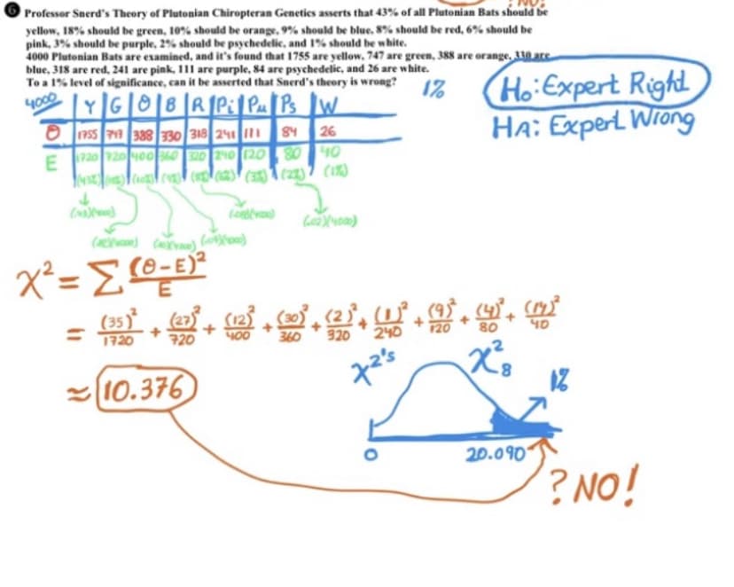 Professor Snerd's Theory of Plutonian Chiropteran Genetics asserts that 43% of all Plutonian Bats should be
yellow, 18% should be green, 10% should be orange, 9% should be blue, 8% should be red, 6% should be
pink, 3% should be purple, 2% should be psychedelic, and 1% should be white.
4000 Plutonian Bats are examined, and it's found that 1755 are yellow, 747 are green, 388 are orange, 330 arc
blue, 318 are red, 241 are pink, 111 are purple, 84 are psychedelic, and 26 are white.
To a 1% level of significance, can it be asserted that Snerd's theory is wrong?
4000
1%
YGOBRPi Pu Ps W
1755 749 388 330 318 241 111
84
26
1720 720 400 360 320 240 (20 80 40
(432)(5) 1023 (923) (1) (2) (3) (22)7 (18)
(x3)(0)
2
x² = Σ(8-E)²
E
720
(01) (1000)
10.376
(35) ....u.9.0.0
1720
240
(02X(4000)
360
320
Ho Expert Right
HA: Expert Wrong
72's
X²8
20.090
40
12
? NO!