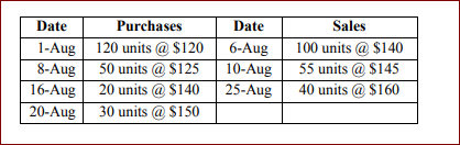 Date
Purchases
Date
Sales
1-Aug 120 units @ $120
8-Aug
16-Aug
100 units @ $140
50 units @ $125
6-Aug
10-Aug
55 units @ $145
20 units @ $140
25-Aug
40 units @ $160
20-Aug
30 units @ $150
