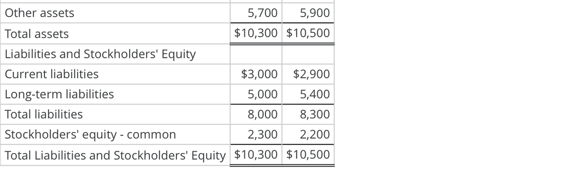 Other assets
5,700
5,900
Total assets
$10,300 $10,500
Liabilities and Stockholders' Equity
Current liabilities
$3,000 $2,900
Long-term liabilities
5,000
5,400
Total liabilities
8,000
8,300
Stockholders' equity - common
2,300
2,200
Total Liabilities and Stockholders' Equity $10,300 $10,500
