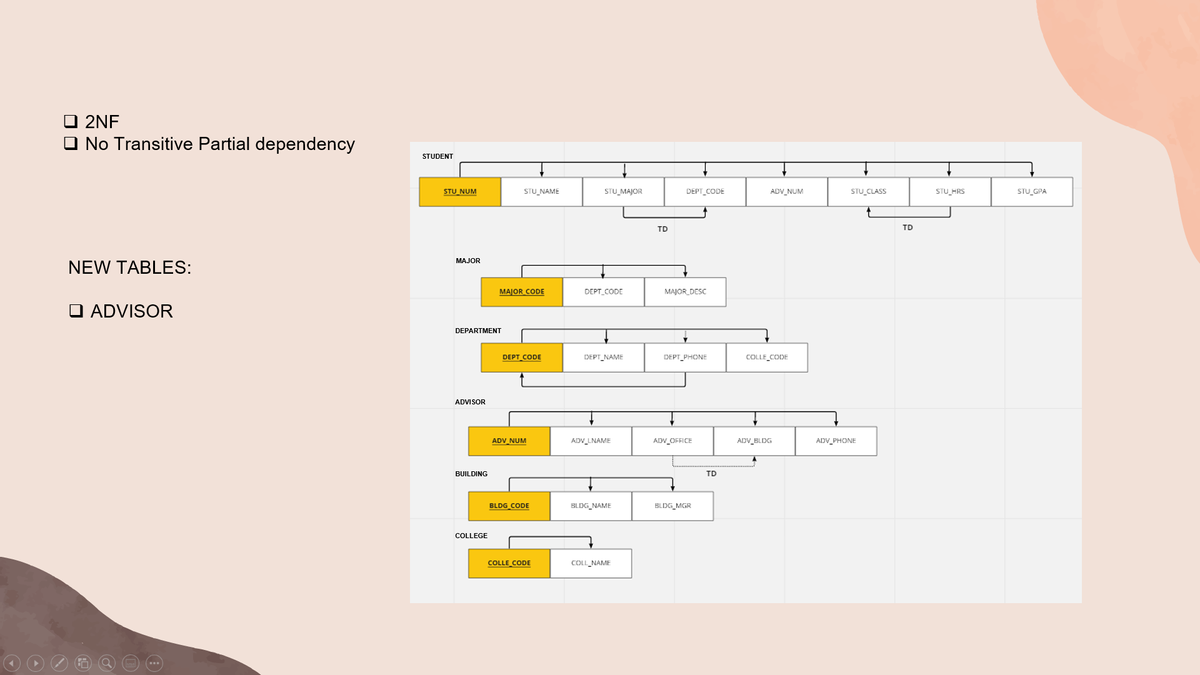 2NF
No Transitive Partial dependency
NEW TABLES:
☐ADVISOR
STUDENT
STU NUM
MAJOR
DEPARTMENT
ADVISOR
BUILDING
COLLEGE
STU_NAME
MAJOR CODE
DEPT CODE
ADV_NUM
BLDG_CODE
COLLE_CODE
STU_MAJOR
DEPT CODE
DEPT_NAME
ADV_LNAME
BLDG_NAME
COLL_NAME
TD
DEPT_CODE
MAJOR DESC
DEPT_PHONE
ADV_OFFICE
BLDG_MGR
TD
ADV_NUM
COLLE_CODE
ADV BLDG
STU_CLASS
ADV_PHONE
TD
STU_HRS
STU_GPA