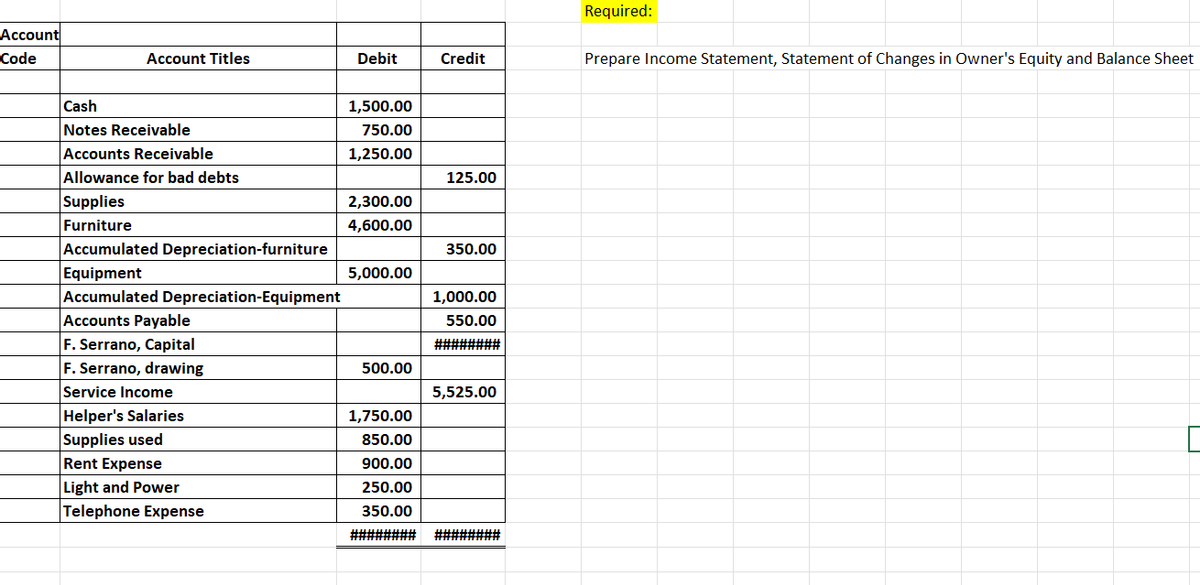 Account
Code
Account Titles
Cash
Notes Receivable
Accounts Receivable
Allowance for bad debts
Supplies
Furniture
Accumulated Depreciation-furniture
Equipment
Accumulated Depreciation-Equipment
Accounts Payable
F. Serrano, Capital
F. Serrano, drawing
Service Income
Helper's Salaries
Supplies used
Rent Expense
Light and Power
Telephone Expense
Debit
1,500.00
750.00
1,250.00
2,300.00
4,600.00
5,000.00
500.00
1,750.00
850.00
900.00
250.00
350.00
########
Credit
125.00
350.00
1,000.00
550.00
5,525.00
########
Required:
Prepare Income Statement, Statement of Changes in Owner's Equity and Balance Sheet