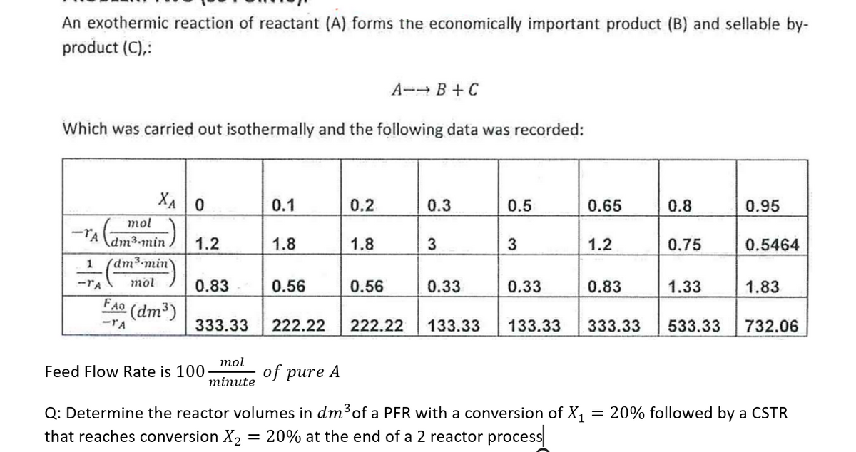 An exothermic reaction of reactant (A) forms the economically important product (B) and sellable by-
product (C),:
Which was carried out isothermally and the following data was recorded:
XA 0
mol
-Am²3-min 1.2
1 (dm³.min)
-TA
mol
FAQ (dm³)
-TA
0.83
333.33
mol
minute
Feed Flow Rate is 100
0.1
1.8
0.56
0.2
1.8
A → B+C
0.56
222.22 222.22
0.3
3
0.33
0.5
3
0.33
0.65
1.2
0.83
0.8
0.75
1.33
0.95
0.5464
1.83
133.33 133.33 333.33 533.33 732.06
of pure A
Q: Determine the reactor volumes in dm³ of a PFR with a conversion of X₁ = 20% followed by a CSTR
that reaches conversion X₂ 20% at the end of a 2 reactor process