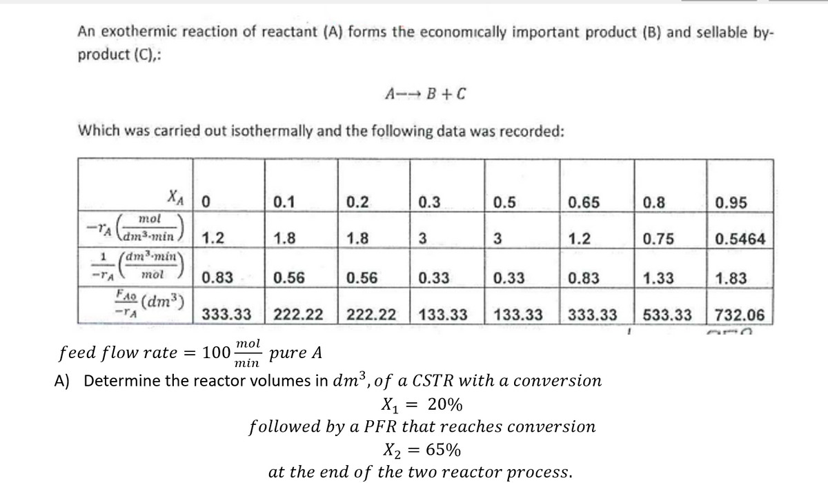 An exothermic reaction of reactant (A) forms the economically important product (B) and sellable by-
product (C),:
A-→ B+C
Which was carried out isothermally and the following data was recorded:
XA | O
mol
-TA dm3-min/ 1.2
(dm³-min)
mol
-TA
FAQ (dm³)
-TA
0.83
333.33
mol
min
0.1
1.8
0.56
222.22
0.2
1.8
0.56
0.3
3
0.33
0.5
3
= 20%
0.33
0.65
1.2
0.83
222.22 133.33 133.33 333.33
feed flow rate = 100.
pure A
A) Determine the reactor volumes in dm³, of a CSTR with a conversion
X₁
followed by a PFR that reaches conversion
X₂ 65%
at the end of the two reactor process.
1
0.8
0.75
1.33
533.33
0.95
0.5464
1.83
732.06