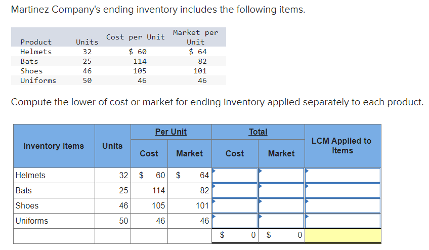 Martinez Company's ending inventory includes the following items.
Market per
Unit
$ 64
82
Product
Helmets
Bats
Shoes
Uniforms
Units
32
25
46
50
Cost per Unit
$ 60
114
105
46
Helmets
Bats
Shoes
Uniforms
Compute the lower of cost or market for ending inventory applied separately to each product.
Inventory Items Units
32
25
46
50
Per Unit
Cost
101
46
Market
$ 60 $
114
105
46
64
82
101
46
$
GA
Cost
Total
Market
0 $
0
LCM Applied to
Items