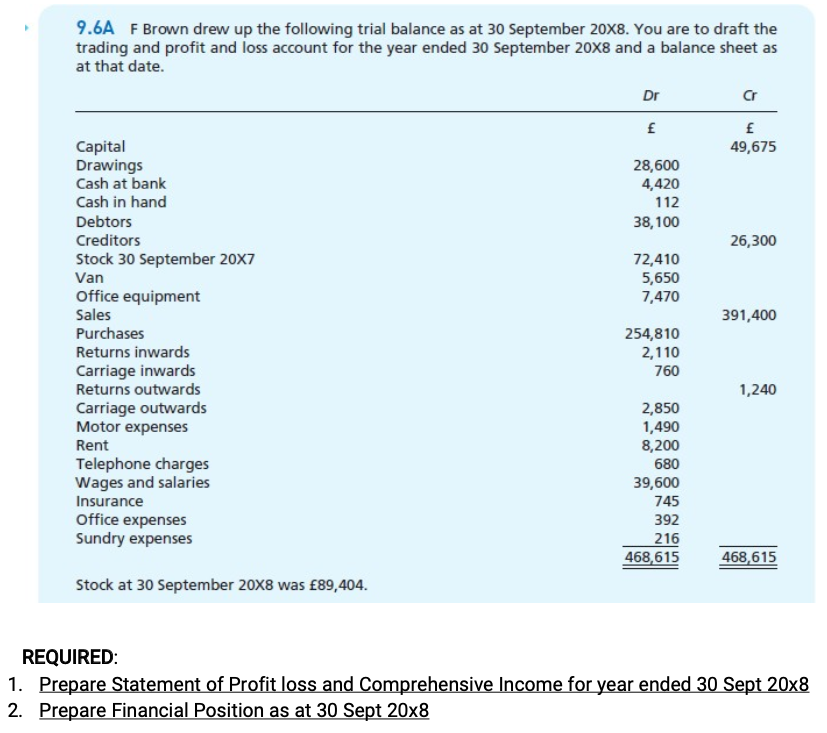 9.6A F Brown drew up the following trial balance as at 30 September 20x8. You are to draft the
trading and profit and loss account for the year ended 30 September 20X8 and a balance sheet as
at that date.
Dr
Cr
£
Capital
Drawings
Cash at bank
49,675
28,600
4,420
112
Cash in hand
Debtors
38,100
Creditors
Stock 30 September 20X7
Van
26,300
72,410
5,650
7,470
Office equipment
Sales
391,400
Purchases
254,810
2,110
Returns inwards
Carriage inwards
Returns outwards
760
1,240
Carriage outwards
Motor expenses
2,850
1,490
8,200
680
Rent
Telephone charges
Wages and salaries
Insurance
Office expenses
Sundry expenses
39,600
745
392
216
468,615
468,615
Stock at 30 September 20X8 was £89,404.
REQUIRED:
1. Prepare Statement of Profit loss and Comprehensive Income for year ended 30 Sept 20x8
2. Prepare Financial Position as at 30 Sept 20x8
