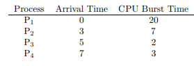 Process Arrival Time CPU Burst Time
20
3
7
P2
P3
P4
2
5
7
3
