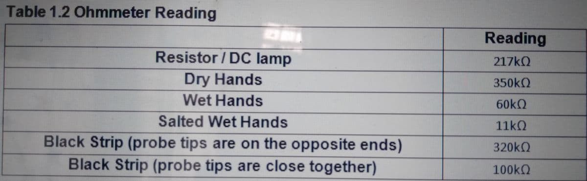 Table 1.2 Ohmmeter Reading
Reading
Resistor / DC lamp
217KQ
Dry Hands
350KQ
Wet Hands
60KQ
Salted Wet Hands
Black Strip (probe tips are on the opposite ends)
320kQ
Black Strip (probe tips are close together)
100KQ
