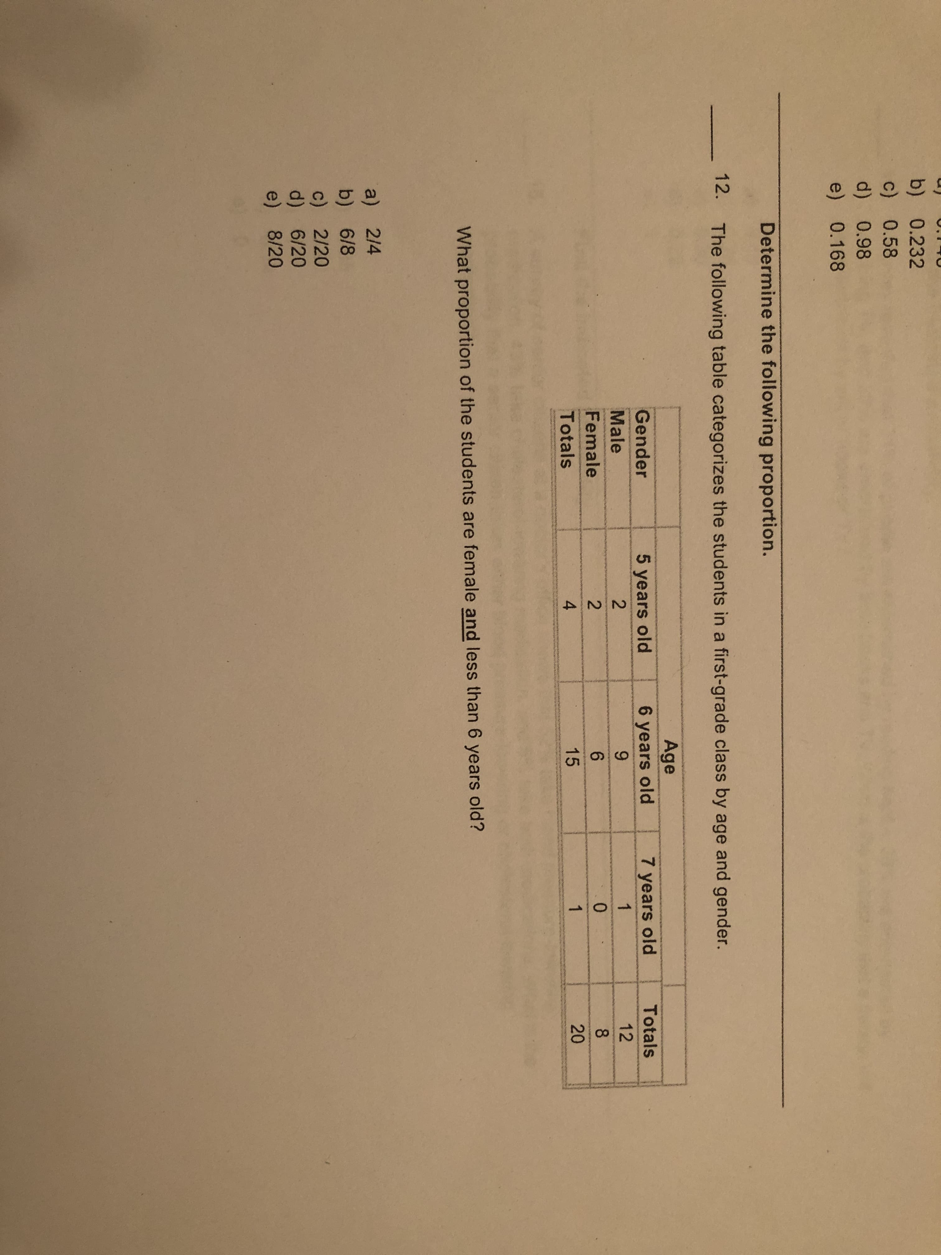 224
b) 0.232
c) 0.58
d) 0.98
e) 0.168
Determine the following proportion.
12.
The following table categorizes the students in a first-grade class by age and gender.
Age
6 years old
Gender
5 years old
7 years old
Totals
Male
1
12
Female
0.
Totals
15
20
What proportion of the students are female and less than 6 years old?
a) 2/4
b) 6/8
c) 2/20
d) 6/20
e) 8/20
