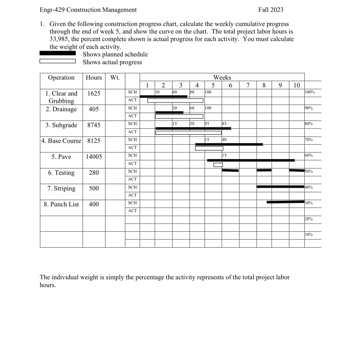 Engr-429 Construction Management
1. Given the following construction progress chart, calculate the weekly cumulative progress
through the end of week 5, and show the curve on the chart. The total project labor hours is
33,985, the percent complete shown is actual progress for each activity. You must calculate
the weight of each activity.
Shows planned schedule
Shows actual progress
Operation
1. Clear and
Grubbing
2. Drainage
3. Subgrade
5. Pave
6. Testing
Hours Wt.
7. Striping
1625
4. Base Course 8125
405
8745
14005
280
500
8. Punch List 400
SCH
ACT
SCH
ACT
SCH
ACT
SCH
ACT
SCH
ACT
SCH
ACT
SCH
ACT
SCH
ACT
1
10
2
40
30
15
3
80
160
30
4
100
100
55
Weeks
5
6
15
85
40
15
Fall 2023
7 8 9 10
The individual weight is simply the percentage the activity represents of the total project labor
hours.
100%
90%
80%
70%
60%
50%
40%
30%
20%
10%