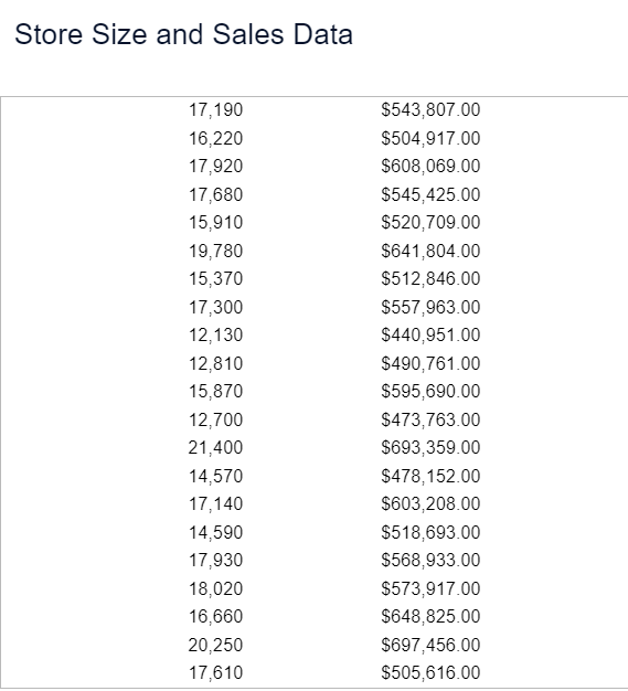 Store Size and Sales Data
17,190
16,220
17,920
17,680
15,910
19,780
15,370
17,300
12,130
12,810
15,870
12,700
21,400
14,570
17,140
14,590
17,930
18,020
16,660
20,250
17,610
$543,807.00
$504,917.00
$608,069.00
$545,425.00
$520,709.00
$641,804.00
$512,846.00
$557,963.00
$440,951.00
$490,761.00
$595,690.00
$473,763.00
$693,359.00
$478,152.00
$603,208.00
$518,693.00
$568,933.00
$573,917.00
$648,825.00
$697,456.00
$505,616.00