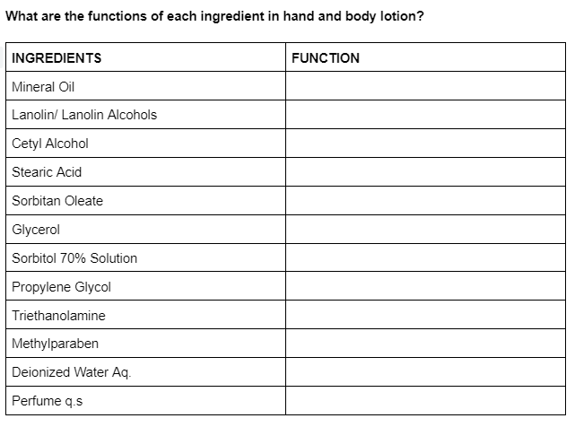 What are the functions of each ingredient in hand and body lotion?
INGREDIENTS
FUNCTION
Mineral Oil
Lanolin/ Lanolin Alcohols
Cetyl Alcohol
Stearic Acid
Sorbitan Oleate
Glycerol
Sorbitol 70% Solution
Propylene Glycol
Triethanolamine
Methylparaben
Deionized Water Aq.
Perfume q.s
