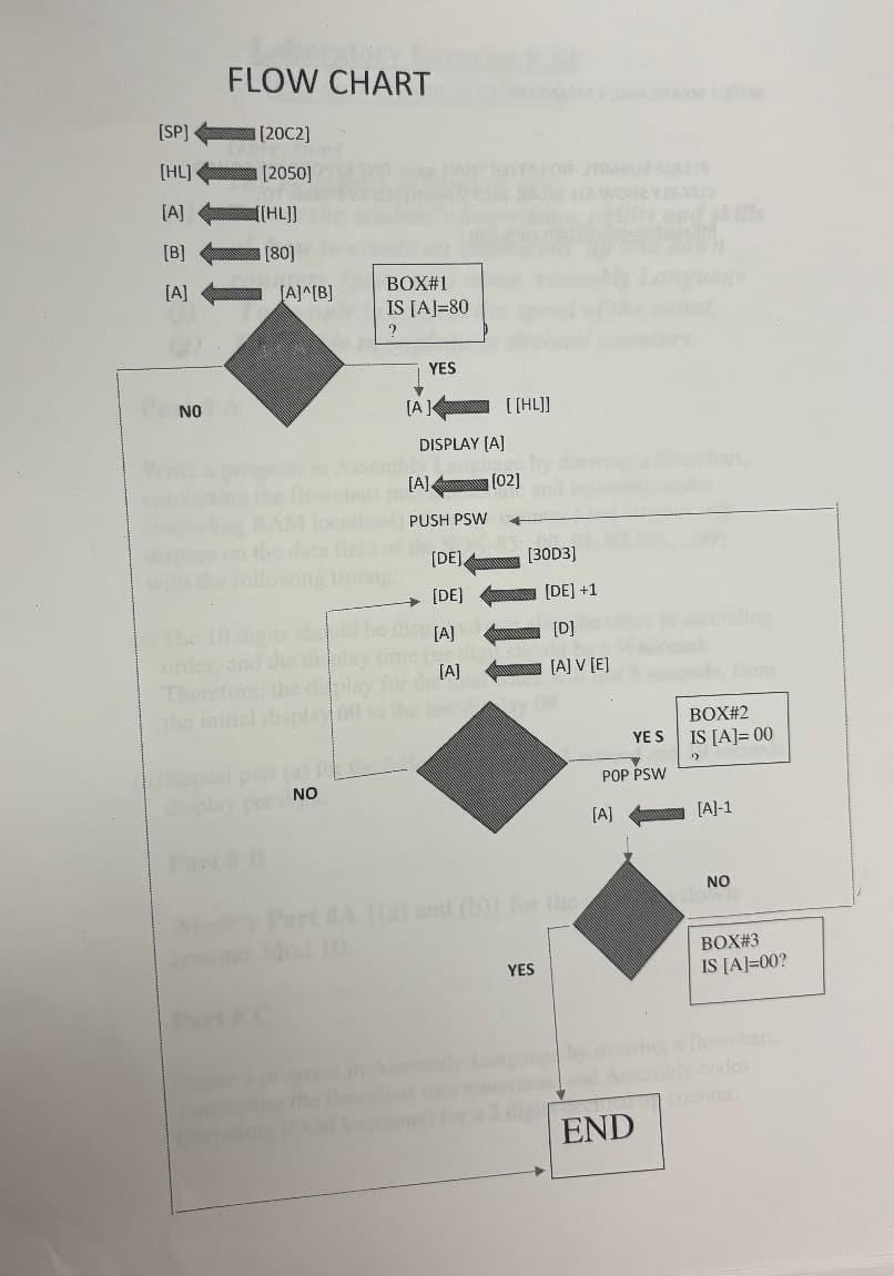 FLOW CHART
[SP]
[2002]
[HL]
[2050]
[A]
[[HL]]
[B]
[80]
[A]
[A]^[B]
BOX#1
IS [A]=80
?
YES
NO
[A
DISPLAY [A]
[[HL]]
RA
WOH YAB
[A] [02]
tons) PUSH PSW
[DE]
[30D3]
ng timing
[DE]
[DE] +1
The 10 digits should be disp[A]
[D]
ding
order, and the display time
Therefore, the diplay for
[A]
[A] V [E]
from
the initial display 00
BOX#2
YES
IS [A] = 00
2
per NO
POP PSW
[A]
[A]-1
NO
(a) and (b)] for the
YES
BOX#3
IS [A]=00?
END
codes
counter