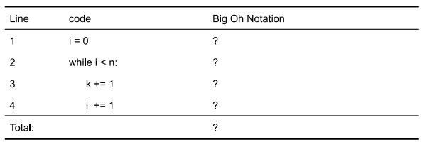Line
code
Big Oh Notation
1
i = 0
?
2
while i < n:
?
3
k += 1
?
4
i += 1
?
Total:
