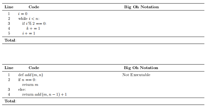 Line
Code
Big Oh Notation
i = 0
while i < n:
if i % 2 == 0:
4
k+ = 1
5
i+ =1
Total:
Big Oh Notation
Not Executable
Line
Code
def add (m, n)
if n == 0:
return m
3
else:
4
return add (m, n – 1) +1
Total:
123
