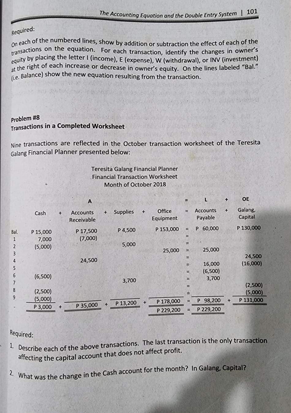 2. What was the change in the Cash account for the month? In Galang, Capital?
equity by placing the letter I (income), E (expense), W (withdrawal), or INV (investment)
transactions on the equation. For each transaction, identify the changes in owner's
On each of the numbered lines, show by addition or subtraction the effect of each of the
me Accounting Equation and the Double Entry System | 101
Required:
at the right of each increase or decrease in owner's equity, On the lines labeled "Bal."
ie Balance) show the new equation resulting from the transaction.
Problem #8
Transactions in a Completed Worksheet
Nine transactions are reflected in the October transaction worksheet of the Teresita
Galang Financial Planner presented below:
Teresita Galang Financial Planner
Financial Transaction Worksheet
Month of October 2018
L
OE
Galang,
Capital
Supplies
Office
Accounts
%3D
Cash
+
Accounts
Receivable
Equipment
Payable
P 4,500
P 153,000
P 60,000
P 130,000
P 15,000
7,000
(5,000)
P 17,500
(7,000)
Bal.
1
2
5,000
25,000
25,000
3
24,500
4
24,500
(16,000)
16,000
(6,500)
3,700
(6,500)
7
3,700
(2,500)
(5,000)
P 131,000
8
(2,500)
(5,000)
P 3,000
P 13,200
P 178,000
P 98,200
+
P 35,000
P 229,200
P 229,200
Required:
1. Describe each of the above transactions. The last transaction is the only transaction
affecting the capital account that does not affect profit.
